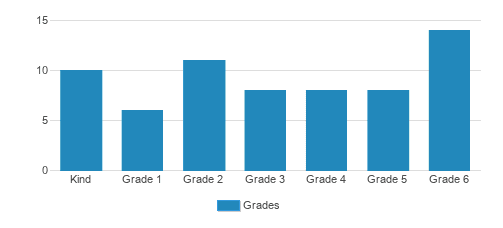 Lander-Grinspoon Academy Student By Grade Lander-Grinspoon Academy Student By Grade