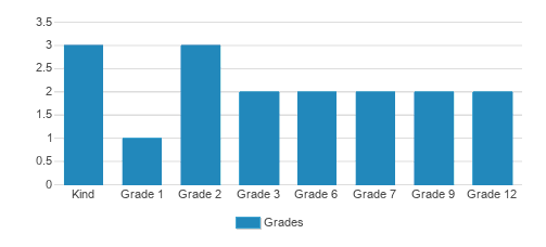 Viewpoint Christian School Student By Grade Viewpoint Christian School Student By Grade
