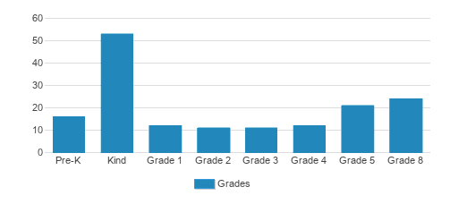 St. John Paul Ii Catholic Academy Mattapan Camp Student By Grade St. John Paul Ii Catholic Academy Mattapan Camp Student By Grade