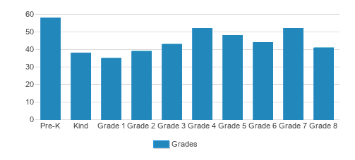 St. Augustine Elementary School Student By Grade St. Augustine Elementary School Student By Grade