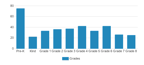 Saint Columbkille Partnership School Student By Grade Saint Columbkille Partnership School Student By Grade