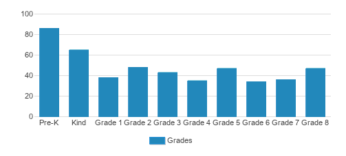 St. Joseph Elementary School Student By Grade St. Joseph Elementary School Student By Grade