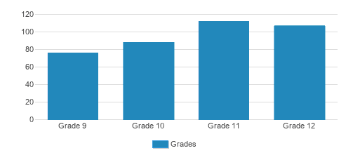 St. Mark's School Student By Grade St. Mark's School Student By Grade