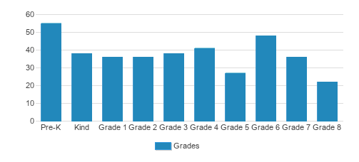 St. Michael School Student By Grade St. Michael School Student By Grade