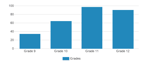 The Winchendon School Student By Grade The Winchendon School Student By Grade