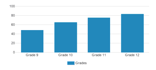 The Winchendon School Student By Grade The Winchendon School Student By Grade