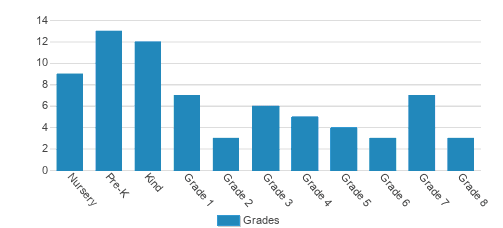 Touchstone Community School Student By Grade Touchstone Community School Student By Grade