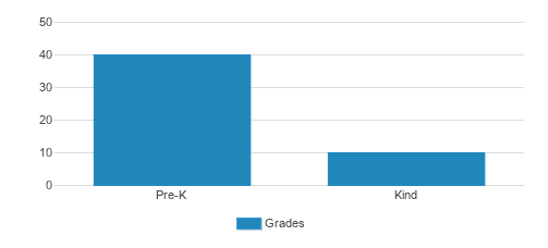 Wee Folk Learning Ctr Student By Grade Wee Folk Learning Ctr Student By Grade