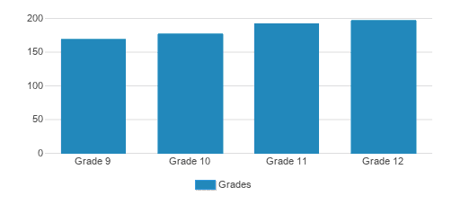 De La Salle Collegiate High School Student By Grade De La Salle Collegiate High School Student By Grade