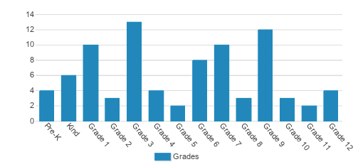 Factoryville Christian School Student By Grade Factoryville Christian School Student By Grade