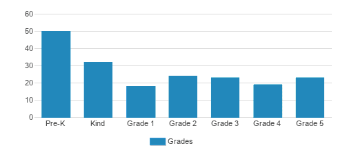 Northpointe Elementary & Preschool Student By Grade Northpointe Elementary & Preschool Student By Grade