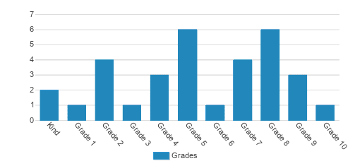 Gobles Jr Academy Student By Grade Gobles Jr Academy Student By Grade