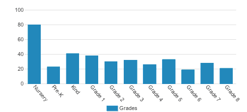 Grand Haven Christian School Student By Grade Grand Haven Christian School Student By Grade