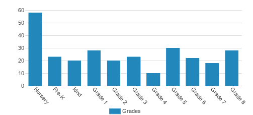 Grand Haven Christian School Student By Grade Grand Haven Christian School Student By Grade