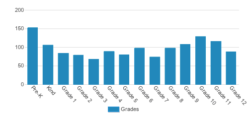 NorthPointe Christian Schools Student By Grade NorthPointe Christian Schools Student By Grade