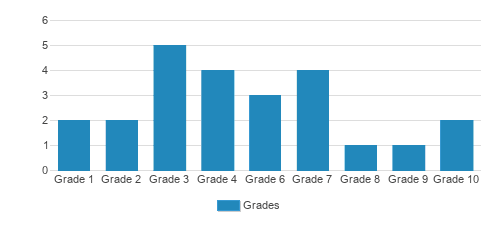 Holland Adventist Academy Student By Grade Holland Adventist Academy Student By Grade