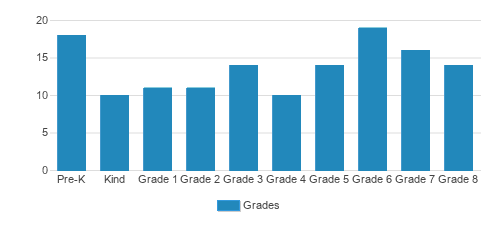 Holy Cross Catholic Student By Grade Holy Cross Catholic Student By Grade
