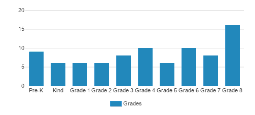 Holy Cross Catholic Student By Grade Holy Cross Catholic Student By Grade