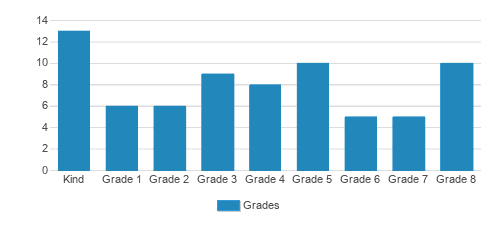 Holy Cross Elementary School Student By Grade Holy Cross Elementary School Student By Grade
