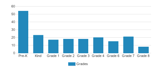 Immaculate Conception Catholic Schools Student By Grade Immaculate Conception Catholic Schools Student By Grade