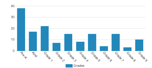 Kazoo School Student By Grade Kazoo School Student By Grade