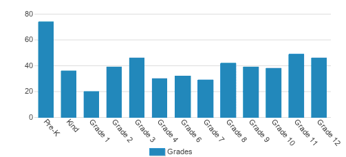 Lake Michigan Catholic Schools Student By Grade Lake Michigan Catholic Schools Student By Grade