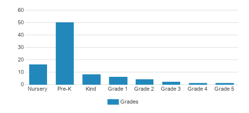 Lakes Area Montessori Center Student By Grade Lakes Area Montessori Center Student By Grade