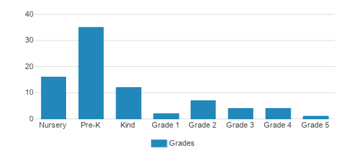 Lakes Area Montessori Center Student By Grade Lakes Area Montessori Center Student By Grade