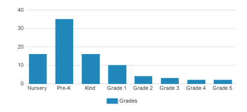 Lakes Area Montessori Center Student By Grade Lakes Area Montessori Center Student By Grade