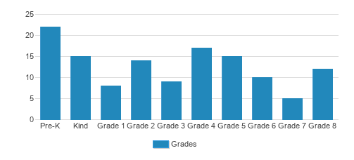 St. John Paul Ii School Student By Grade St. John Paul Ii School Student By Grade