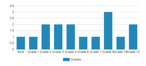 Mount Olivet Church School Student By Grade Mount Olivet Church School Student By Grade