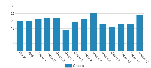 Northern Michigan Christian School Student By Grade Northern Michigan Christian School Student By Grade