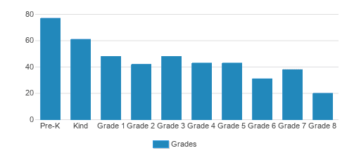 Our Lady Of Good Counsel School Student By Grade  Our Lady Of Good Counsel School Student By Grade