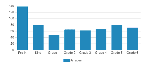 Shrine Catholic Grade School Student By Grade Shrine Catholic Grade School Student By Grade