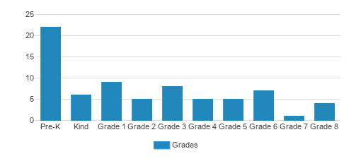 St. Bartholomew Lutheran School Student By Grade St. Bartholomew Lutheran School Student By Grade