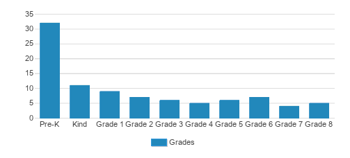 St. Bartholomew Lutheran School Student By Grade St. Bartholomew Lutheran School Student By Grade