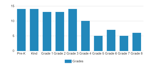 St. Charles Elementary School Student By Grade St. Charles Elementary School Student By Grade
