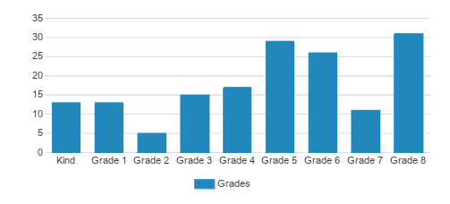 St. Dennis School Student By Grade St. Dennis School Student By Grade