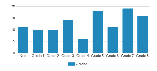 St. Dunstan Elementary School Student By Grade St. Dunstan Elementary School Student By Grade