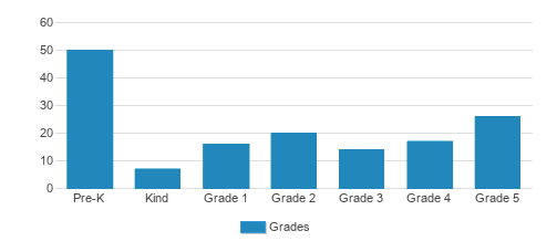 St. James School Student By Grade St. James School Student By Grade