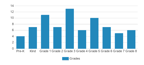 St. Johns Lutheran School Student By Grade St. Johns Lutheran School Student By Grade