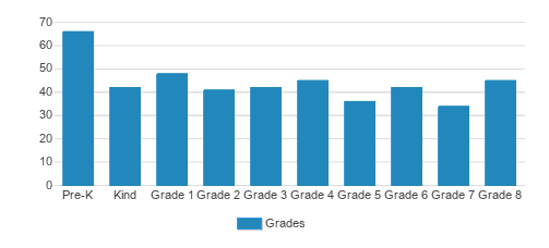 St. Joseph School Student By Grade 