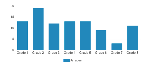 St. Joseph Continuation School Student By Grade St. Joseph Continuation School Student By Grade