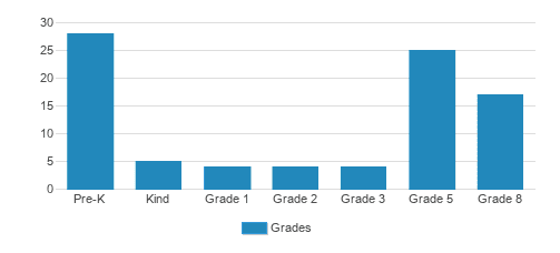 St. Mary Elementary School Student By Grade St. Mary Elementary School Student By Grade