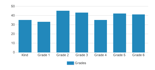 St. Mary Continuation School Student By Grade St. Mary Continuation School Student By Grade