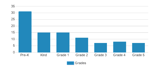 St. Mary School Student By Grade 
