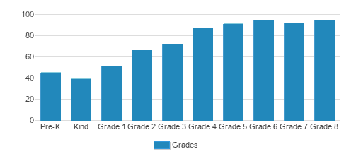 St. Michael the Archangel Catholic School Student By Grade St. Michael the Archangel Catholic School Student By Grade