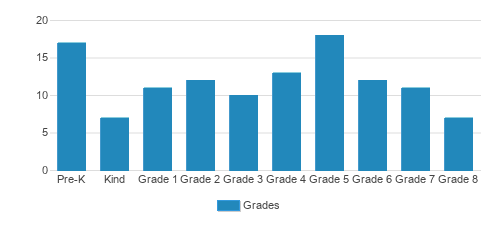 St. Paul School Student By Grade St. Paul School Student By Grade