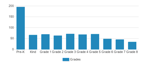 St. Peter Lutheran School Student By Grade 