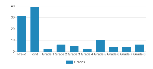 Trinity Lutheran School Student By Grade Trinity Lutheran School Student By Grade